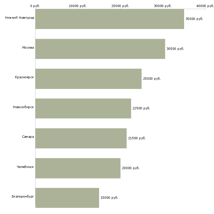 Поиск работы продавец консультант леруа мерлен-Медиана зарплаты для вакансии «продавец консультант леруа мерлен» в других городах