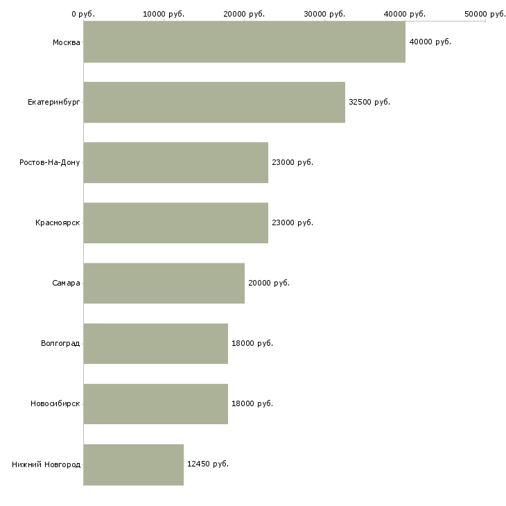 Поиск работы продавец строительного магазина-Медиана зарплаты для вакансии «продавец строительного магазина» в других городах