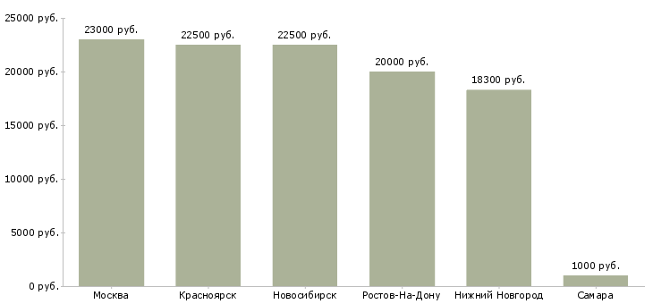 Поиск работы продавец сыров-Медиана зарплаты для вакансии «продавец сыров» в других городах