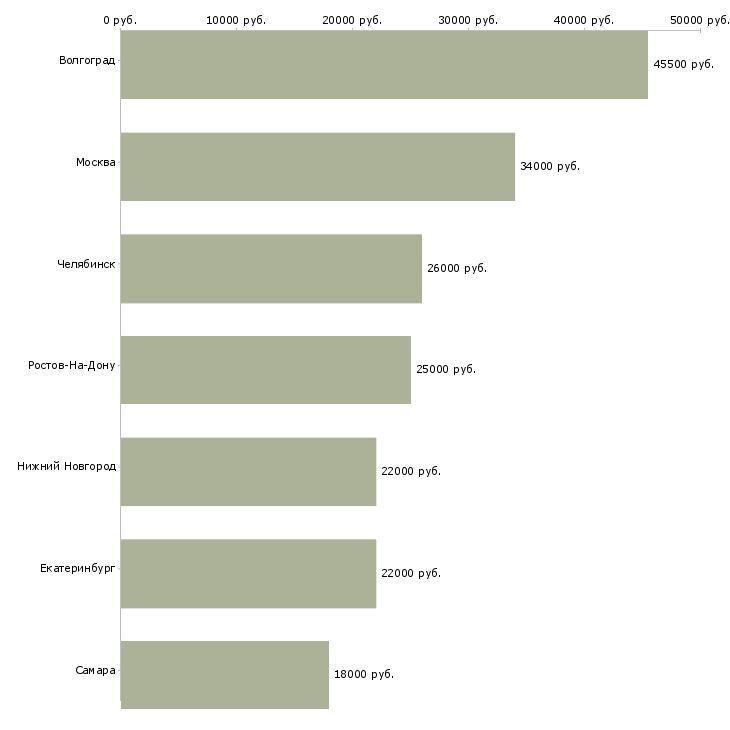 Поиск работы резчик на пилах-Медиана зарплаты для вакансии «резчик на пилах» в других городах