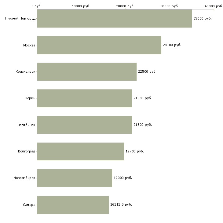 Поиск работы руководитель секции-Медиана зарплаты для вакансии «руководитель секции» в других городах