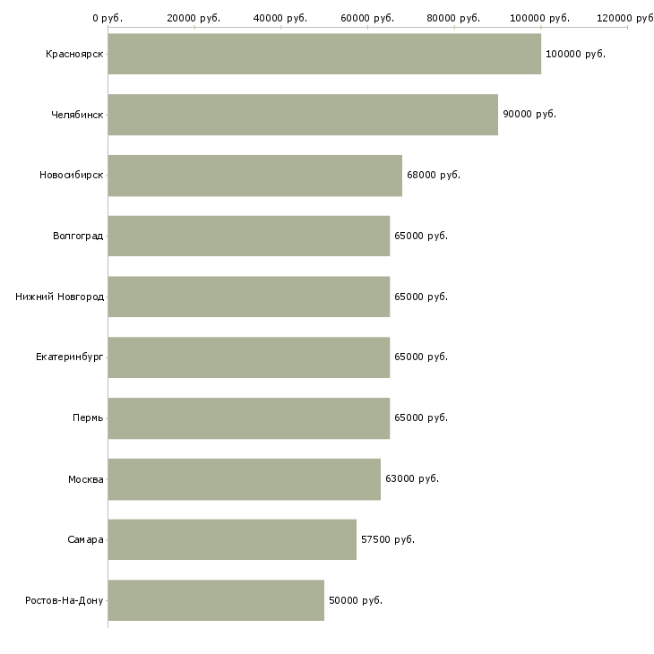 Поиск работы сварщик трубопроводов-Медиана зарплаты для вакансии «сварщик трубопроводов» в других городах