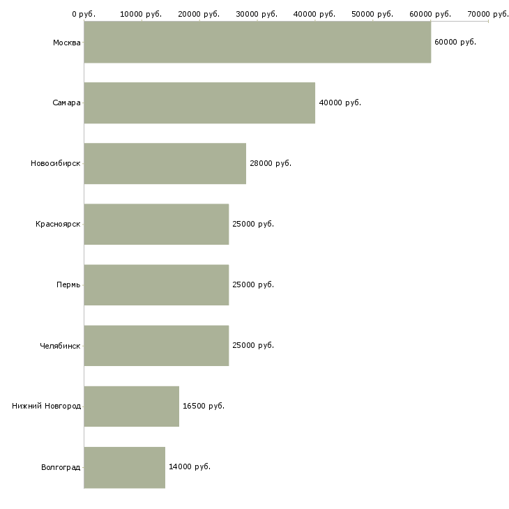 Поиск работы специалист по автокредитованию-Медиана зарплаты для вакансии «специалист по автокредитованию» в других городах
