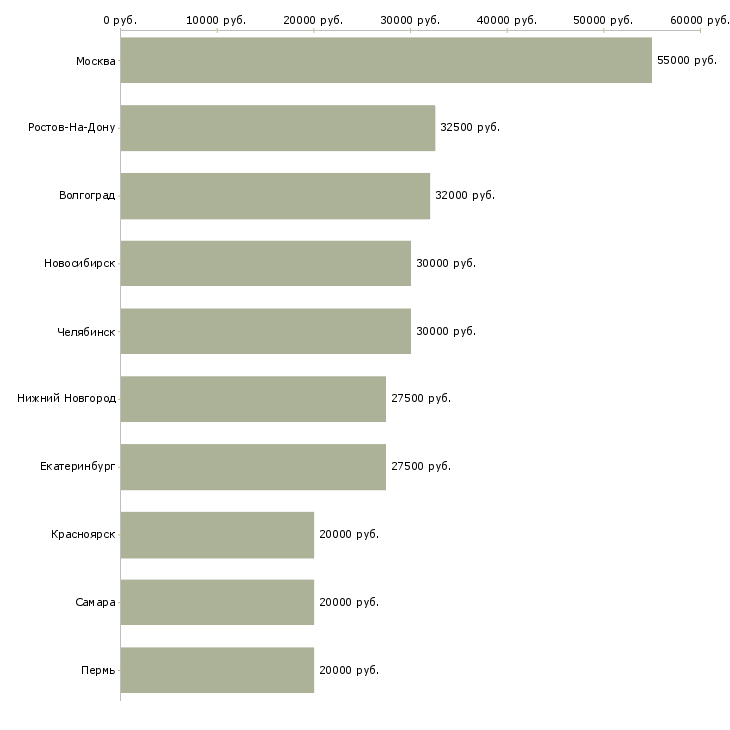 Поиск работы специалист по нормированию-Медиана зарплаты для вакансии «специалист по нормированию» в других городах