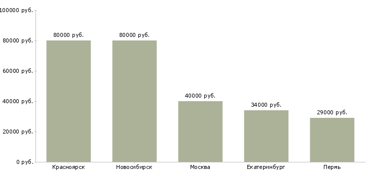 Поиск работы старший электромеханик-Медиана зарплаты для вакансии «старший электромеханик» в других городах