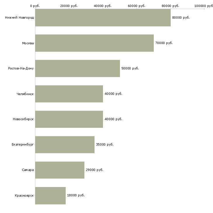 Поиск работы тестировщик программного обеспечения-Медиана зарплаты для вакансии «тестировщик программного обеспечения» в других городах