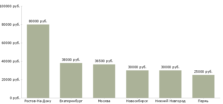 Поиск работы технолог рыбного производства-Медиана зарплаты для вакансии «технолог рыбного производства» в других городах