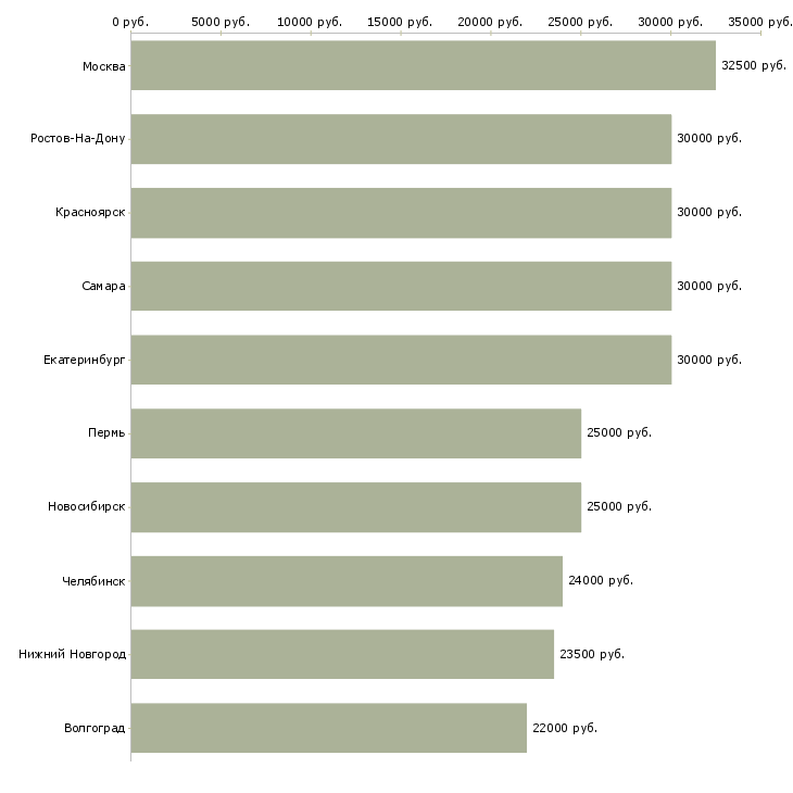 Поиск работы требуются партнёры-Медиана зарплаты для вакансии «требуются партнёры» в других городах