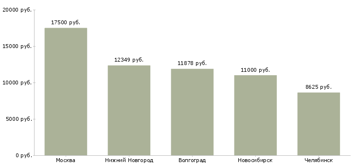 Поиск работы уборщик мусоропровода-Медиана зарплаты для вакансии «уборщик мусоропровода» в других городах