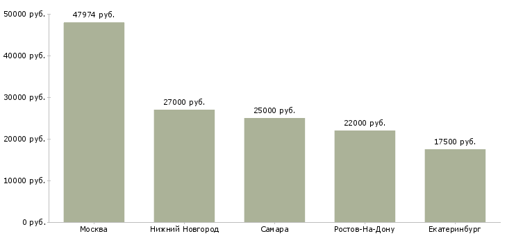 Поиск работы управляющий детским центром-Медиана зарплаты для вакансии «управляющий детским центром» в других городах