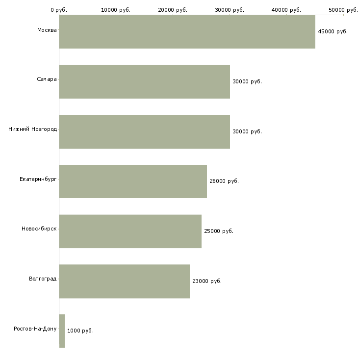 Поиск работы экспедитор бытовой техники-Медиана зарплаты для вакансии «экспедитор бытовой техники» в других городах
