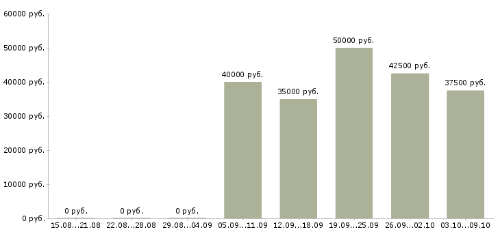 Вакансии «авто маляр»-Медиана зарплаты по вакансии «авто маляр» за 2 месяца