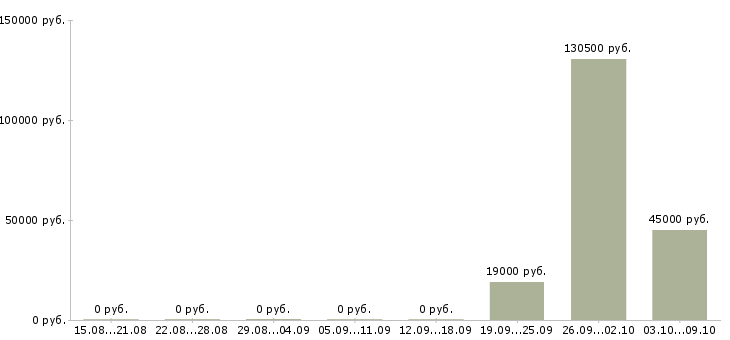 Вакансии «администратор в бюро пропусков»-Медиана зарплаты по вакансии «администратор в бюро пропусков» за 2 месяца