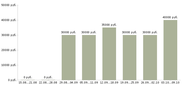 Вакансии «аналитик склада»-Медиана зарплаты по вакансии «аналитик склада» за 2 месяца