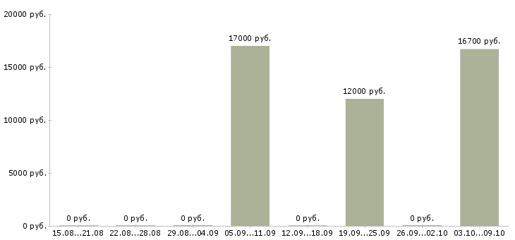 Вакансии «артист драмы»-Медиана зарплаты по вакансии «артист драмы» за 2 месяца