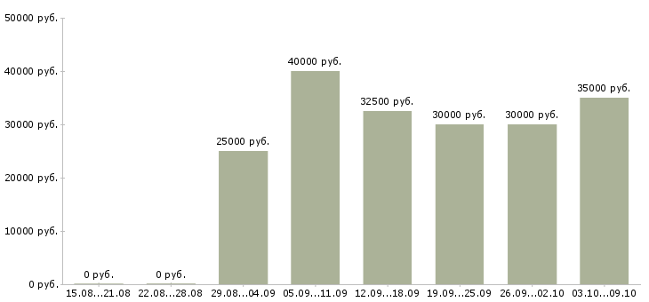 Вакансии «ассистент в отдел продаж»-Медиана зарплаты по вакансии «ассистент в отдел продаж» за 2 месяца