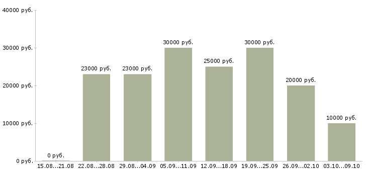 Вакансии «бизнес без продаж»-Медиана зарплаты по вакансии «бизнес без продаж» за 2 месяца