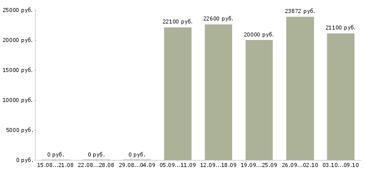 Вакансии «вечерний продавец»-Медиана зарплаты по вакансии «вечерний продавец» за 2 месяца