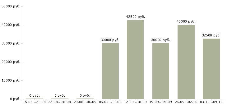 Вакансии «водитель миксера»-Медиана зарплаты по вакансии «водитель миксера» за 2 месяца