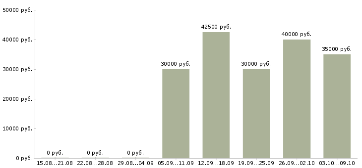 Вакансии «водитель на миксер»-Медиана зарплаты по вакансии «водитель на миксер» за 2 месяца