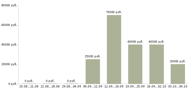 Вакансии «врач отоларинголог детский»-Медиана зарплаты по вакансии «врач отоларинголог детский» за 2 месяца