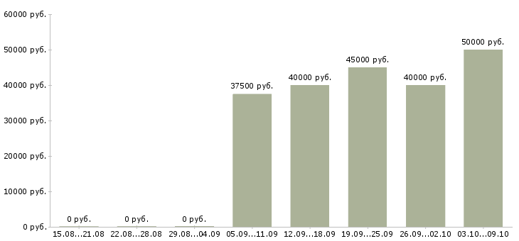 Вакансии «главный бухгалтер в единственном лице»-Медиана зарплаты по вакансии «главный бухгалтер в единственном лице» за 2 месяца