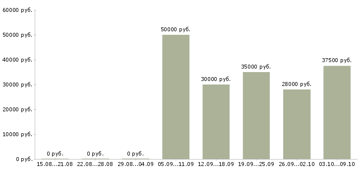 Вакансии «дизайнер конструктор корпусной мебели»-Медиана зарплаты по вакансии «дизайнер конструктор корпусной мебели» за 2 месяца