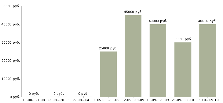 Вакансии «дизайнер рекламной продукции»-Медиана зарплаты по вакансии «дизайнер рекламной продукции» за 2 месяца