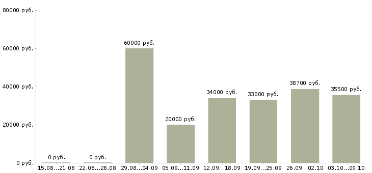 Вакансии «директор по доставке»-Медиана зарплаты по вакансии «директор по доставке» за 2 месяца