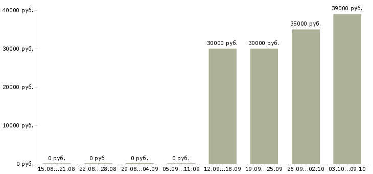 Вакансии «директор по корпоративным коммуникациям»-Медиана зарплаты по вакансии «директор по корпоративным коммуникациям» за 2 месяца