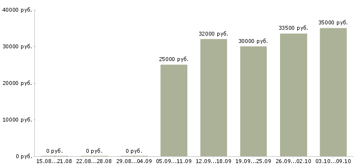Вакансии «директор продуктового магазина»-Медиана зарплаты по вакансии «директор продуктового магазина» за 2 месяца