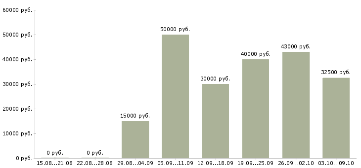 Вакансии «директор сто»-Медиана зарплаты по вакансии «директор сто» за 2 месяца