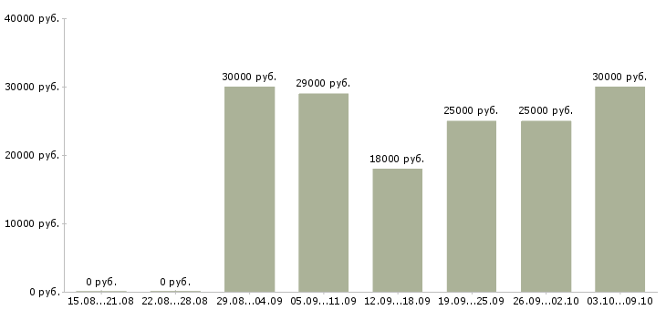 Вакансии «диспетчер на сменный график»-Медиана зарплаты по вакансии «диспетчер на сменный график» за 2 месяца