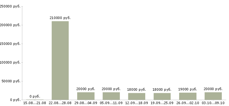 Вакансии «дистанционный оператор»-Медиана зарплаты по вакансии «дистанционный оператор» за 2 месяца