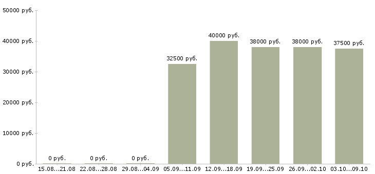 Вакансии «заведующий аптекой провизор»-Медиана зарплаты по вакансии «заведующий аптекой провизор» за 2 месяца
