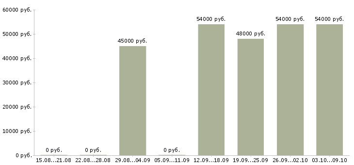 Вакансии «заместитель директора по маркетингу»-Медиана зарплаты по вакансии «заместитель директора по маркетингу» за 2 месяца