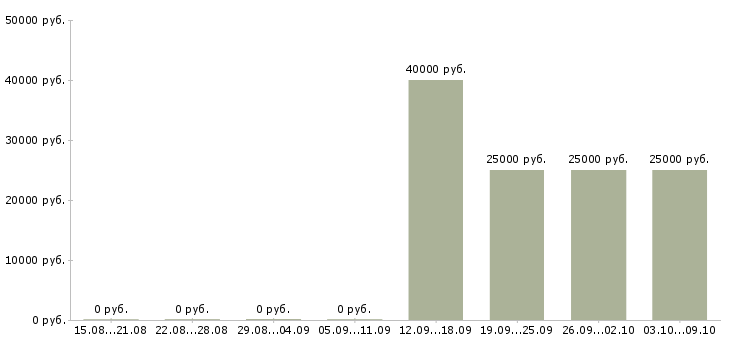 Вакансии «заработок в интернете для начинающих»-Медиана зарплаты по вакансии «заработок в интернете для начинающих» за 2 месяца