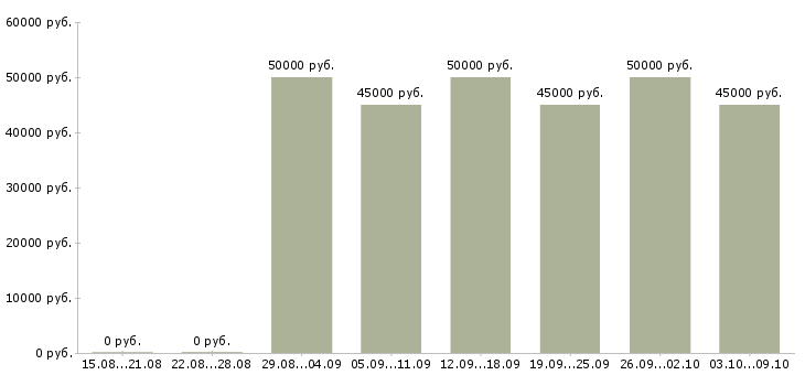 Вакансии «инженер по обслуживанию здания»-Медиана зарплаты по вакансии «инженер по обслуживанию здания» за 2 месяца