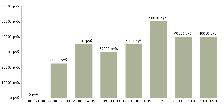 Вакансии «клиент менеджер без продаж»-Медиана зарплаты по вакансии «клиент менеджер без продаж» за 2 месяца