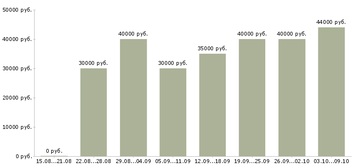 Вакансии «комплектовщик товаров»-Медиана зарплаты по вакансии «комплектовщик товаров» за 2 месяца