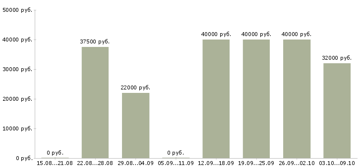 Вакансии «личный помощник директора»-Медиана зарплаты по вакансии «личный помощник директора» за 2 месяца