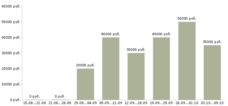 Вакансии «маляр плиточник»-Медиана зарплаты по вакансии «маляр плиточник» за 2 месяца