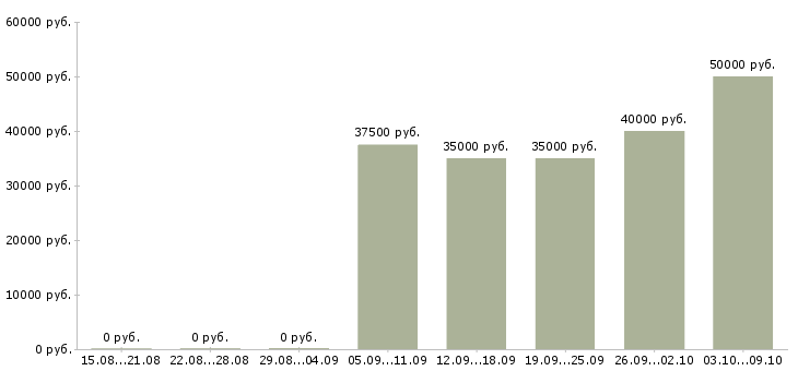 Вакансии «мастер на мебельное производство»-Медиана зарплаты по вакансии «мастер на мебельное производство» за 2 месяца