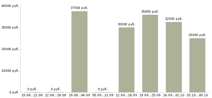 Вакансии «мастер по ремонту электроинструмента»-Медиана зарплаты по вакансии «мастер по ремонту электроинструмента» за 2 месяца