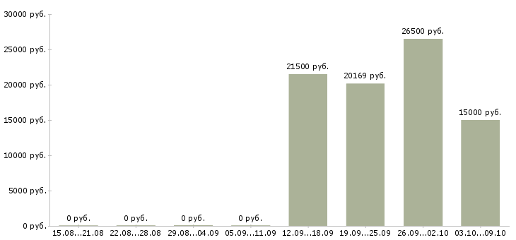 Вакансии «медицинская сестра в приемное отделение»-Медиана зарплаты по вакансии «медицинская сестра в приемное отделение» за 2 месяца