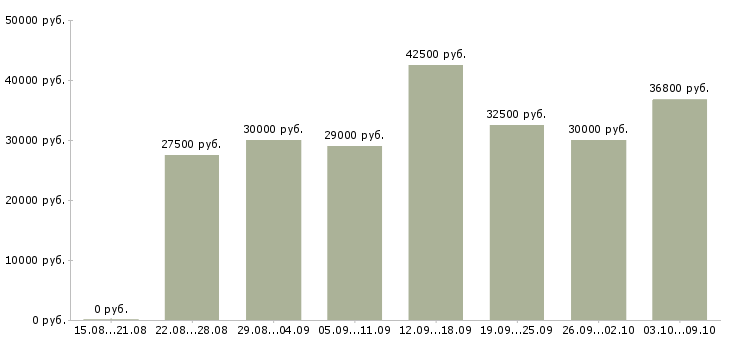 Вакансии «менеджер и помощник руководителя»-Медиана зарплаты по вакансии «менеджер и помощник руководителя» за 2 месяца