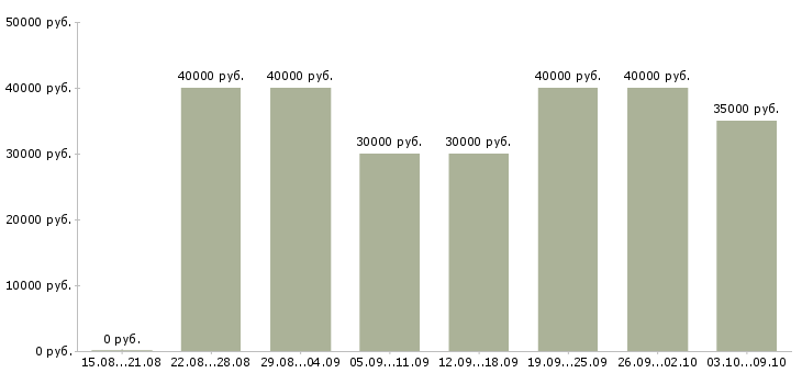 Вакансии «менеджер по контролю качества»-Медиана зарплаты по вакансии «менеджер по контролю качества» за 2 месяца