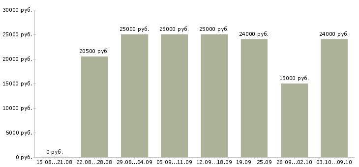 Вакансии «менеджер по подбору кадров»-Медиана зарплаты по вакансии «менеджер по подбору кадров» за 2 месяца