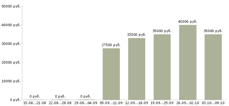Вакансии «менеджер по продажам воды»-Медиана зарплаты по вакансии «менеджер по продажам воды» за 2 месяца