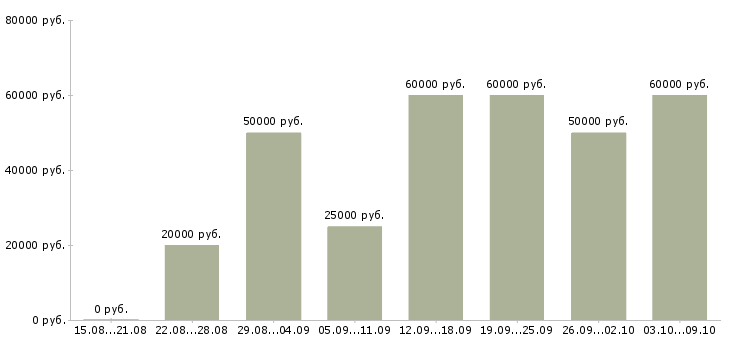 Вакансии «менеджер по работе с недвижимостью»-Медиана зарплаты по вакансии «менеджер по работе с недвижимостью» за 2 месяца